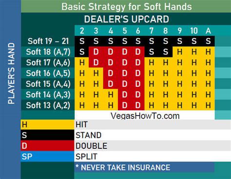 Blackjack Basic Strategy for Soft Hands.